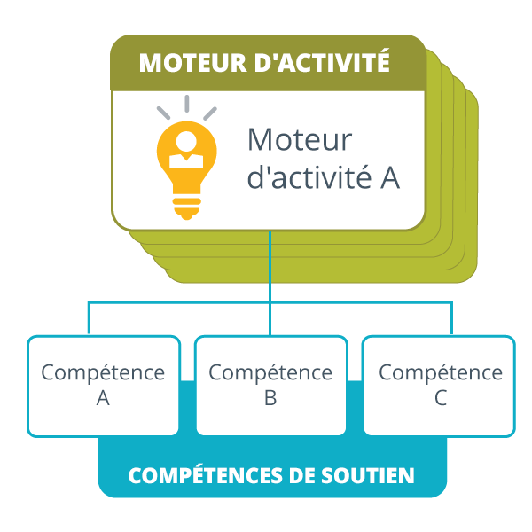 diagramme qui dit « Moteur d’activité : Moteur d’activité A » dans un carré avec une ampoule à côté, avec une ligne reliant les compétences de soutien dans trois autres carrés qui indiquent Compétence A, B et C ?fm=webp&q=65