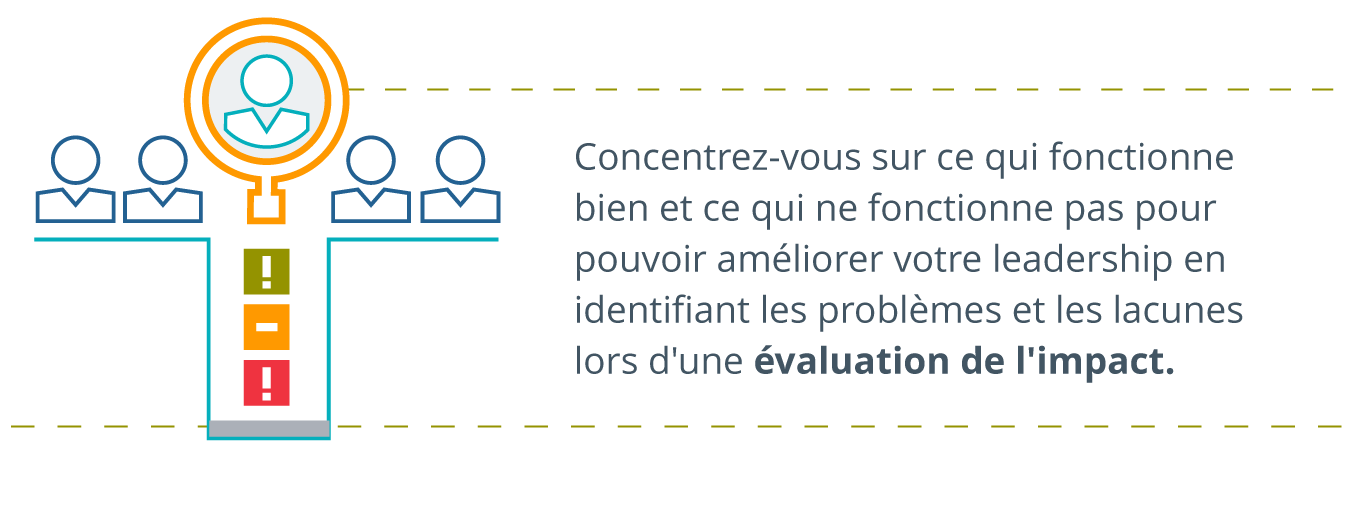 loupe illustrée avec une icône de personne à l’intérieur, en dessous des points d’exclamation verts, jaunes et rouges, écrit à droite : Concentrez-vous sur ce qui fonctionne bien et ce qui ne fonctionne pas afin d’améliorer votre leadership en identifiant les problèmes et les lacunes dans une évaluation de l’impact. Cela fait partie de la mesure des résultats de votre programme de développement du leadership.