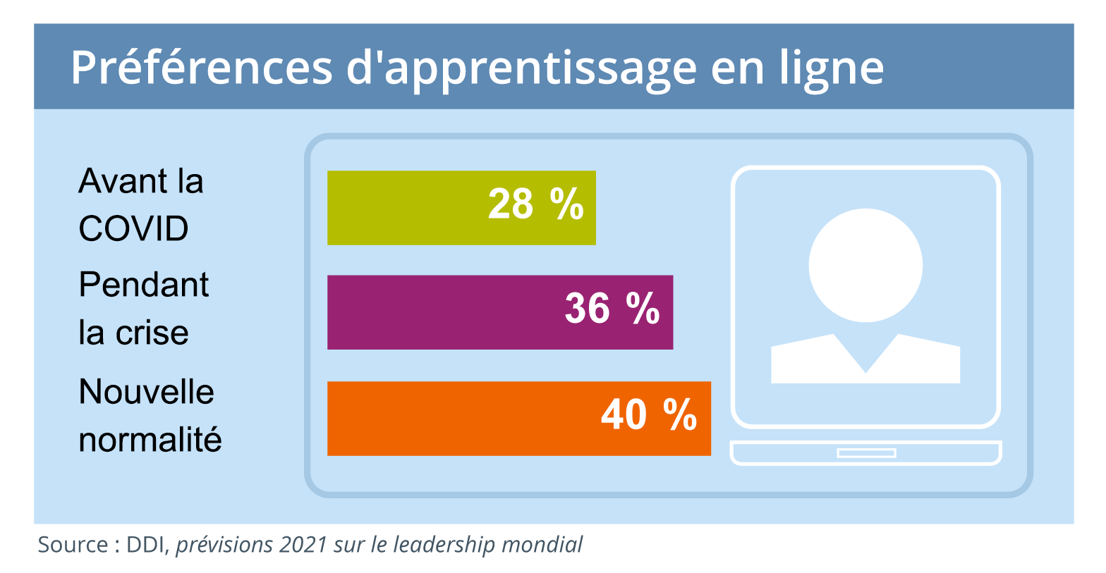 graphique à barres des préférences des leaders en matière d’apprentissage en ligne avant la pandémie (28 %), pendant la crise (36 %) et la nouvelle normalité (40 %), selon le rapport 2021 Global Leadership Trends de DDI