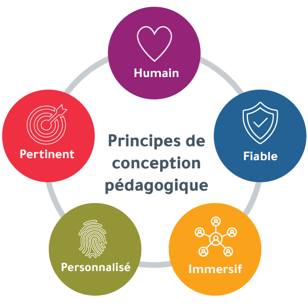 « Principes de conception pédagogique » entourés de 5 cercles colorés qui disent personnalisé, immersif, pertinent, fiable et humain, qui englobent l’expérience de l’apprenant de DDI ?fm=webp&q=65