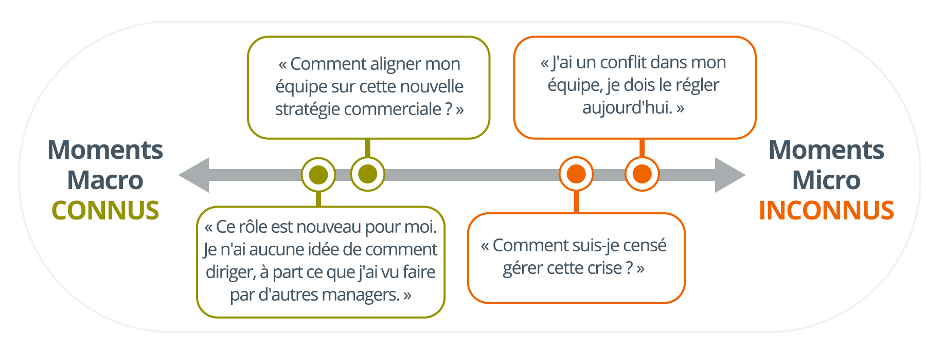 une flèche pointant vers la gauche où est écrit Macro Moments Known, et une flèche pointant vers la droite où est écrit Micro Moments Unknown ; deux macro moments écrits dans des bulles sur la flèche pointant vers la gauche, l’un dit :