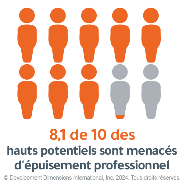 Graphique de 10 personnes, dont 8 et une partie de la neuvième remplie en orange. le texte se lit. « 8,1 employés à haut potentiel sur 10 sont menacés de burn-out. »