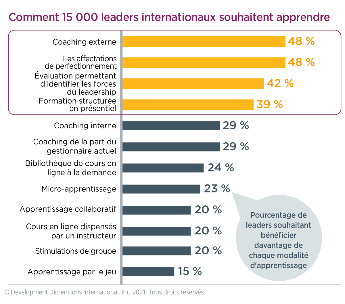 les pourcentages des modalités d'apprentissage les plus recherchées par les leaders, les cinq modalités les plus importantes étant mises en évidence : coaching externe (48 %), missions de développement (48 %), évaluation pour diagnostiquer les forces du leadership (42 %), et formation structurée en présentiel (39 %)