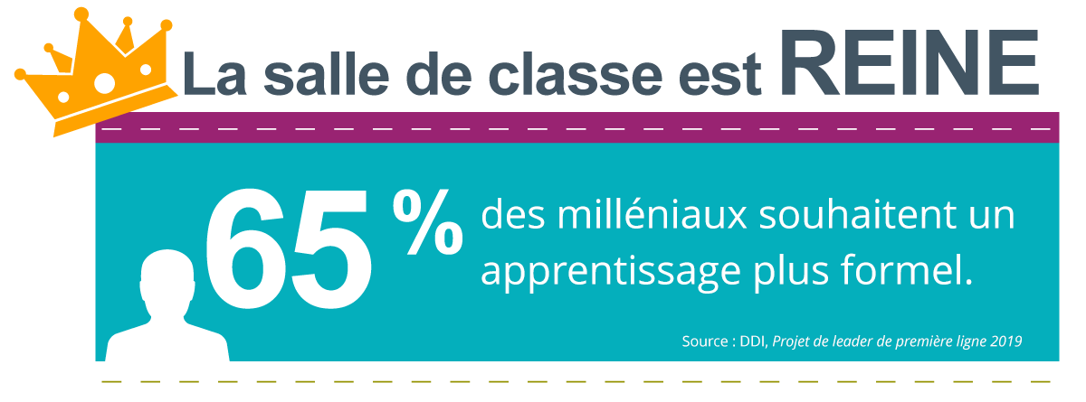 La salle de classe est reine écrit avec une couronne à gauche, en dessous cette statistique du projet Frontline Leader de DDI (2019) : 65 % des milléniaux veulent un apprentissage plus formel