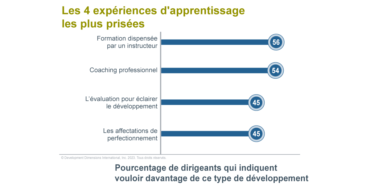 graphique montrant le pourcentage de leaders qui disent vouloir plus de ce type de développement (coaching dirigé par un instructeur, coaching professionnel, évaluation pour éclairer le développement et affectations de développement) pour expliquer sur quoi les meilleurs types de formation en leadership sont basés