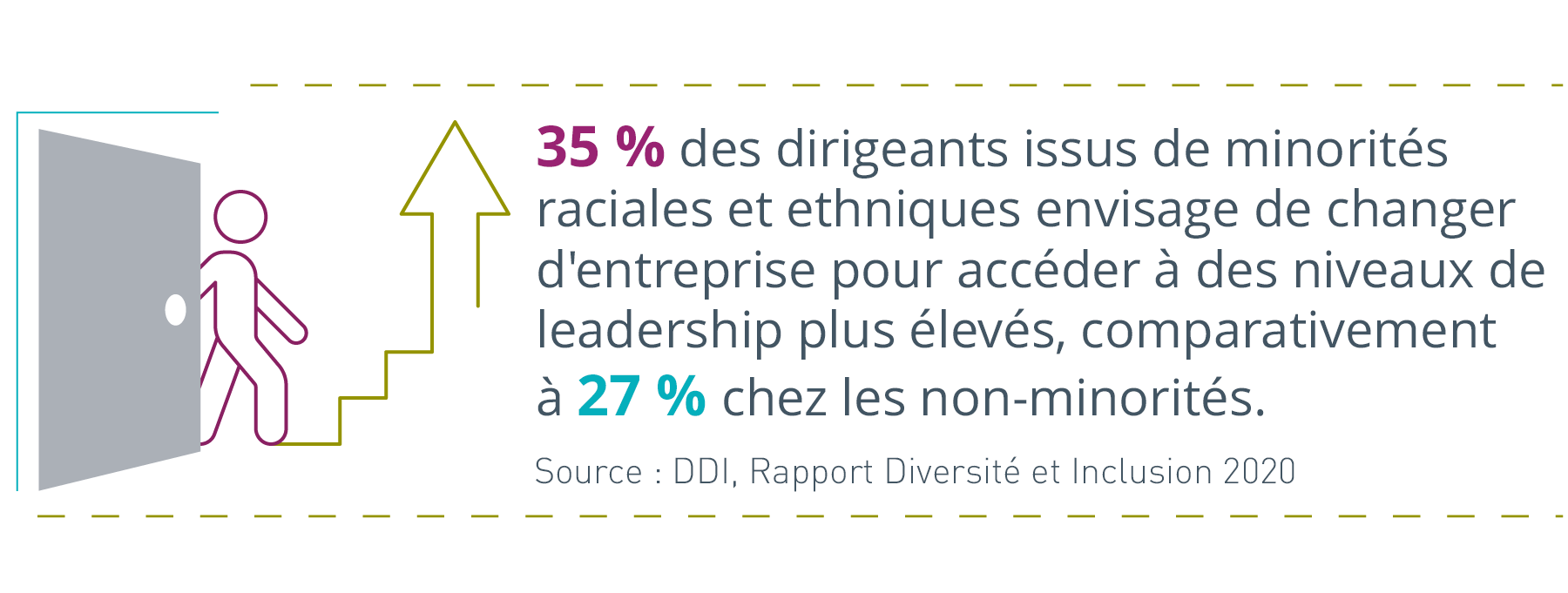 Icône d’une personne ouvrant une porte et montant des marches à gauche et à droite, écrit : 35 % des leaders issus de minorités raciales et ethniques disent qu’ils s’attendent à changer d’entreprise pour accéder à des niveaux de leadership plus élevés, contre 27 % des non-minorités. (Source : DDI, Rapport Diversité et Inclusion 2020