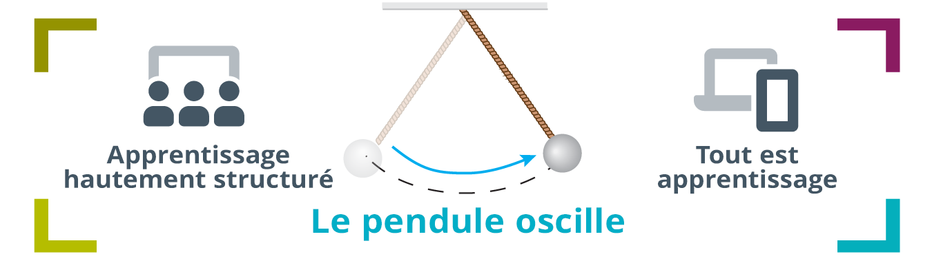 les mots, apprentissage très structuré à gauche, image d’un pendule oscillant de gauche à droite au milieu, et puis, tout est apprentissage écrit à droite pour montrer l’état actuel du développement du leadership est un pendule oscillant entre ces deux extrêmes de styles d’apprentissage