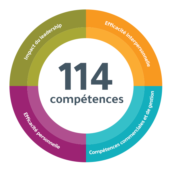 L’abonnement à plusieurs niveaux de DDI comprend 114 compétences pour l’efficacité personnelle, les compétences commerciales et de gestion, l’efficacité interpersonnelle, l’impact sur le leadership, etc. fm=webp&q=65