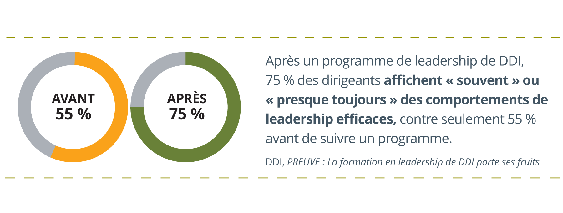 Graphique circulaire rempli à 55 % avec les mots,