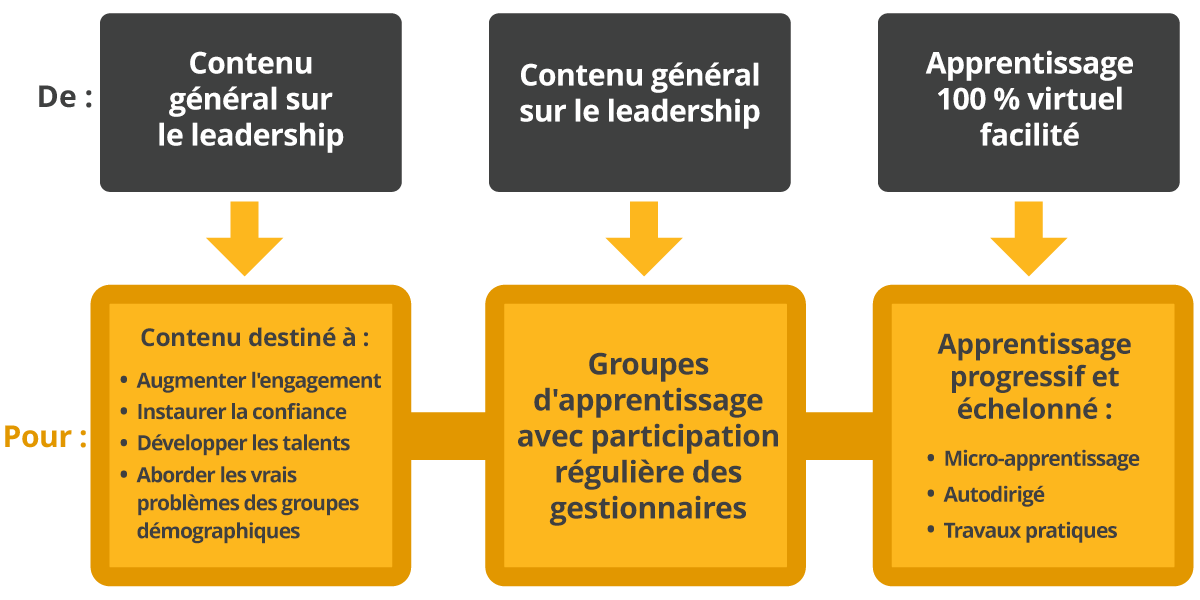 Graphique montrant la transformation du développement du leadership d’Enbridge, montrant que l’entreprise est partie d’un contenu générique sur le leadership, qu’elle a ouvert l’inscription à ses programmes et que 100 % d’entre eux ont virtuellement facilité l’apprentissage, puis qu’ils se sont associés à DDI pour passer à du contenu conçu pour accroître l’engagement, à des équipes d’apprentissage par cohorte avec la participation régulière des gestionnaires et à un apprentissage progressivement espacé par le biais du microapprentissage, etc. - avec beaucoup de succès