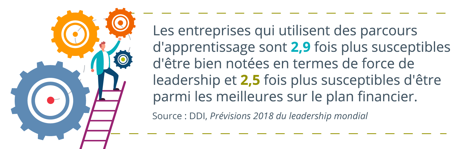 Illustration d’un leader grimpant une échelle entourée d’une chaîne d’engrenages connectés, il est écrit à droite : Les entreprises qui utilisent des parcours d’apprentissage sont 2,9 fois plus susceptibles d’obtenir une note élevée en matière de force de leadership et 2,5 fois plus susceptibles d’être l’une des plus performantes sur le plan financier. Source : Prévisions 2018 du leadership mondial de DDI