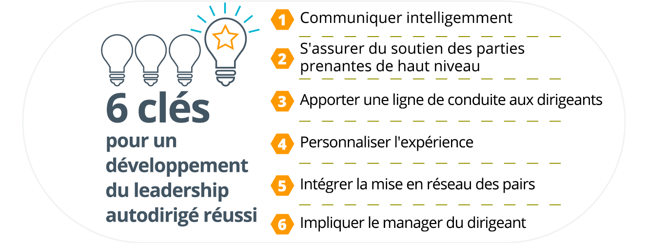 6 clés pour un développement réussi du leadership autodirigé écrites à gauche avec les six clés écrites à droite : 1. Communiquer de manière réfléchie 2. Obtenir le soutien des principaux intervenants 3. Donner des guides aux leaders 4. Personnaliser l’expérience 5. Inclure le réseautage entre pairs 6. Impliquer le manager du leader