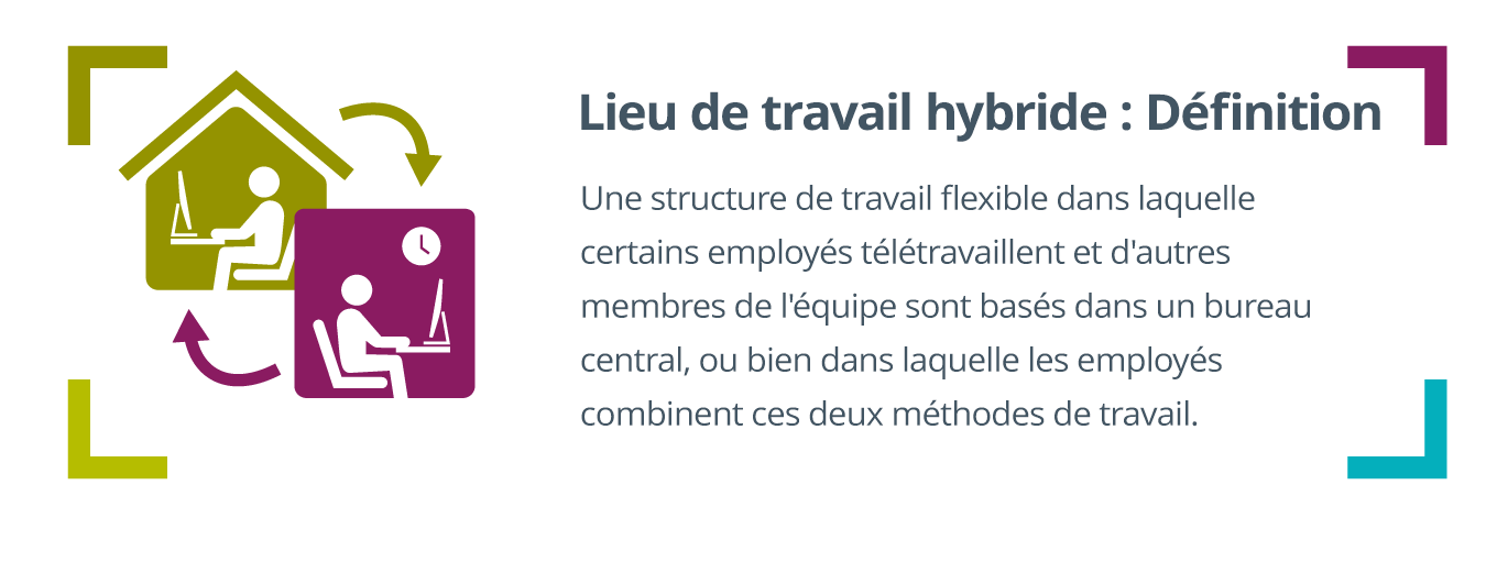 icône d’une personne travaillant sous le toit de sa maison à côté de l’icône d’une autre personne assise sur une chaise de bureau en train de regarder une horloge dans un bureau professionnel ; écrit à droite : Lieu de travail hybride : définition - Une structure de travail flexible où certains employés travaillent à distance et d’autres membres de l’équipe travaillent à partir d’un emplacement central ou d’un bureau, ou les employés font un mélange des deux.