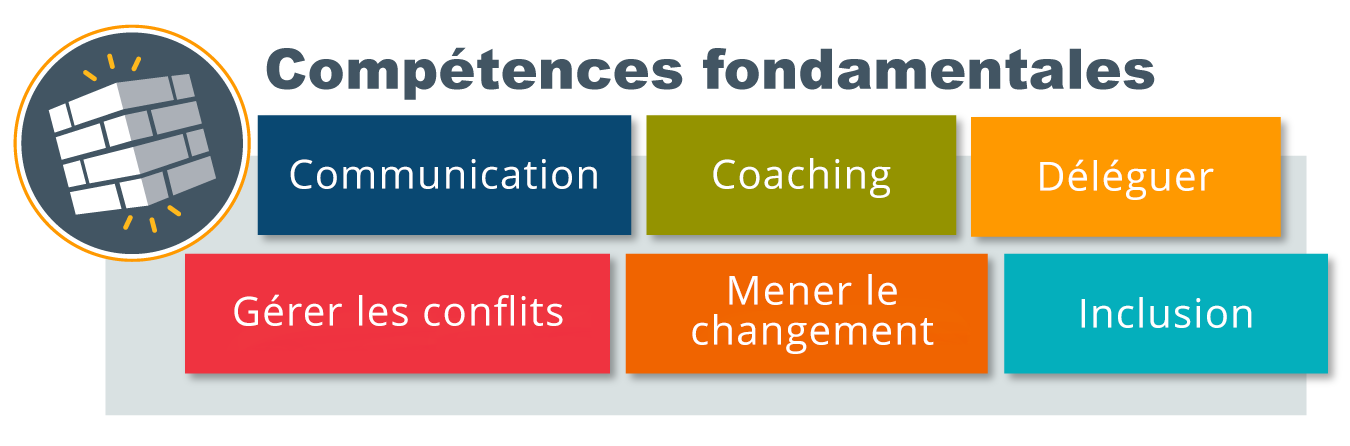 Compétences fondamentales écrites en haut à côté d’une icône du coin inférieur d’un mur de briques, avec des briques de différentes couleurs en dessous qui incluent les compétences fondamentales : Communication, Coaching, Déléguer, Gestion des conflits, Conduite du changement et Inclusion