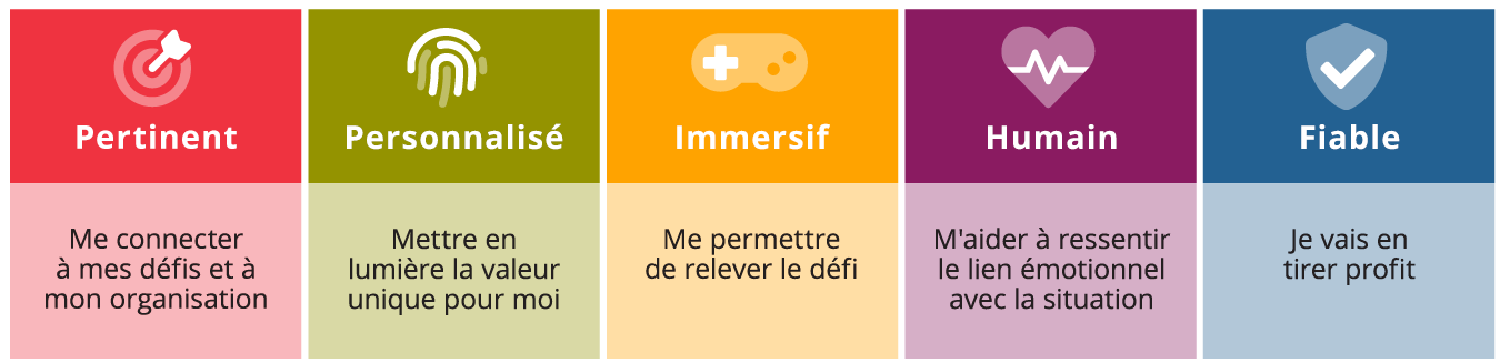 Les principes de conception pédagogique de DDI figurent chacun dans un encadré, sous lequel se trouve une description des principes de conception : pertinence : faire le lien avec les défis auxquels je suis confronté et avec l'entreprise ; personnalisation : mettre l'accent sur la valeur unique de la formation pour moi ; immersion : me faire vivre l'expérience du défi ; dimension humaine : m'aider à ressentir le lien émotionnel avec la situation ; fiabilité : je vais en retirer des avantages et des bénéfices.