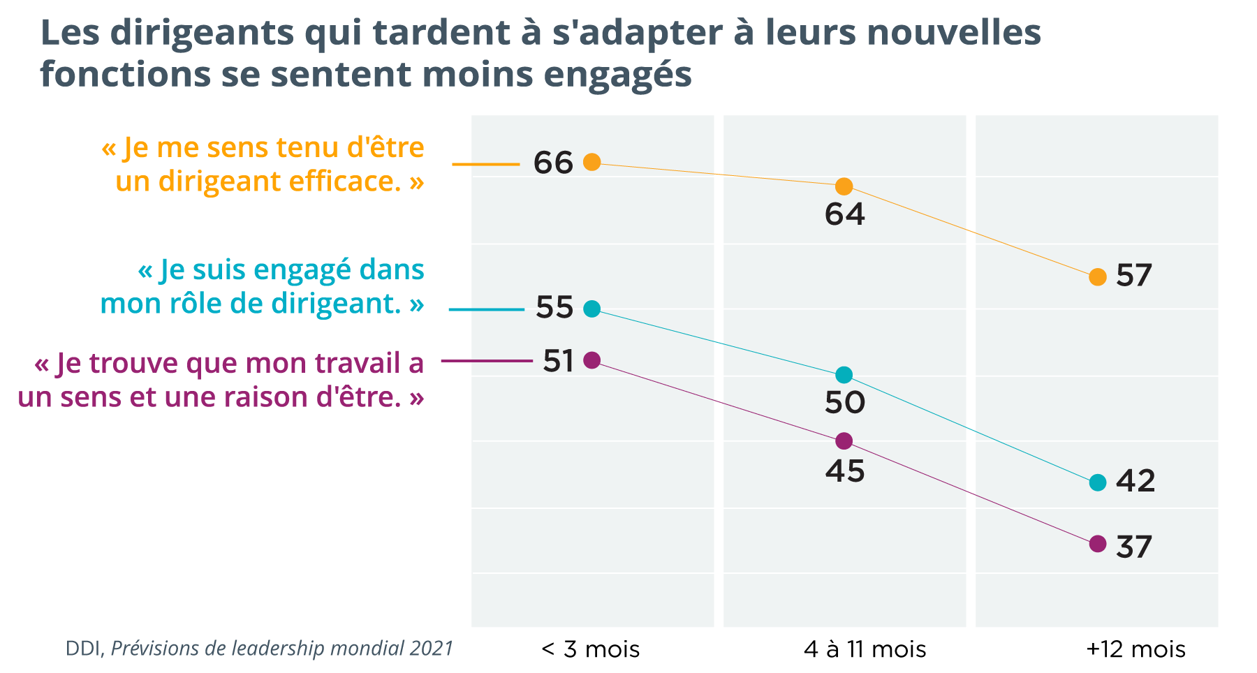 graphique linéaire montrant divers sentiments, « Je me sens responsable d’être un leader efficace. », « Je suis engagé dans mon rôle de leader » et « Je trouve mon travail plein de sens et de but. » et les pourcentages de leaders qui sont de cet avis aux intervalles de temps suivants : après moins de 3 mois de travail, entre 4 et 11 mois de travail,  et après 12+ mois de travail