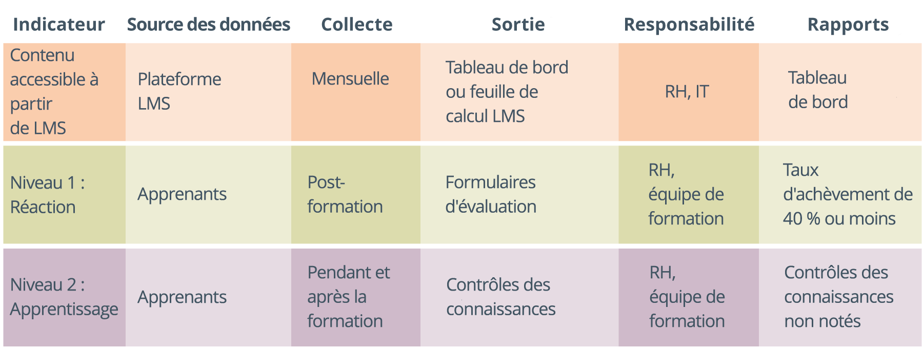 graphique du plan de mesure avec en-têtes de colonne : Métrique, Sources de données, Collecte, Production, Responsabilisation et Rapports, sous Métrique, en-têtes de ligne de : Contenu accessible à partir du LMS, Niveau 1 : réaction, Niveau 2 : apprentissage, avec des informations pertinentes sur les lignes pour chacun d’entre eux sur le moment où la collecte de données doit avoir lieu, les résultats et les personnes responsables