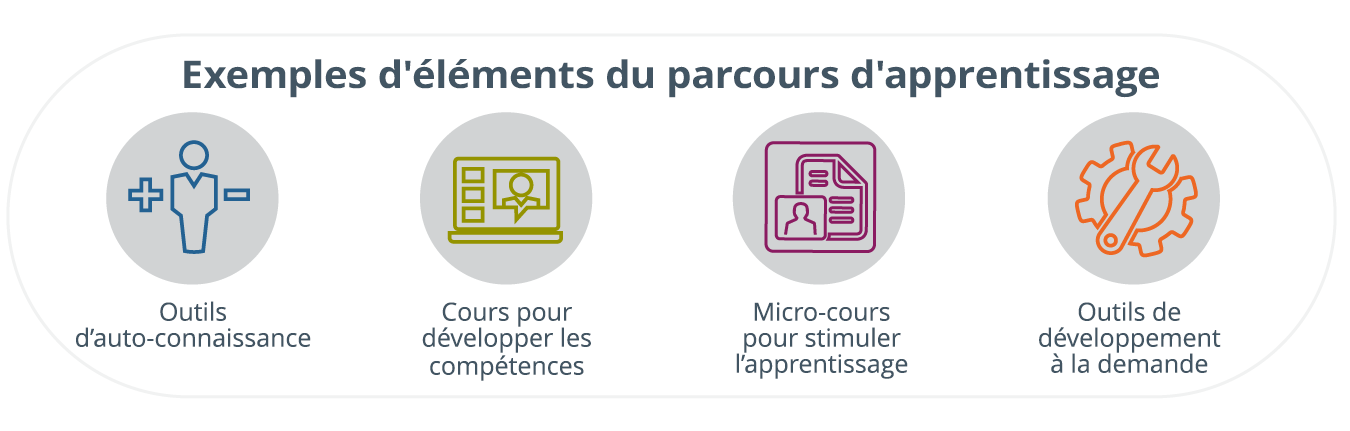 Exemples d’éléments du parcours d’apprentissage écrits en haut, et en dessous quatre icônes pertinentes montrant les quatre éléments : outils de connaissance de soi, cours pour développer des compétences, microcours pour stimuler l’apprentissage et outils de développement à la demande