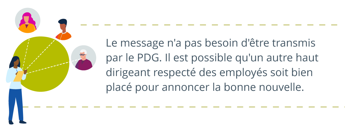 un professionnel, bloc-notes en main, avec des lignes sortant du bloc-notes et pointant vers des illustrations de trois autres personnes de l'entreprise, écrites à droite : Le message ne doit pas nécessairement être délivré par le PDG. Il y a peut-être un autre haut leader que les employés respectent et qui est bien placé pour effectuer l'annonce enthousiasmante du coup d'envoi de votre programme de développement du leadership.