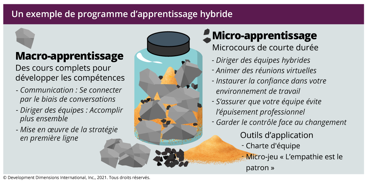 Un exemple de programme d’apprentissage hybride avec des macro-apprentissages (cours complets pour développer des compétences) tel que la Communication : se rapprocher par le biais de conversations, énumérée à gauche et à droite micro-apprentissage (microcours de courte durée), tel que Diriger des équipes hybrides, ce qui est énuméré à droite.