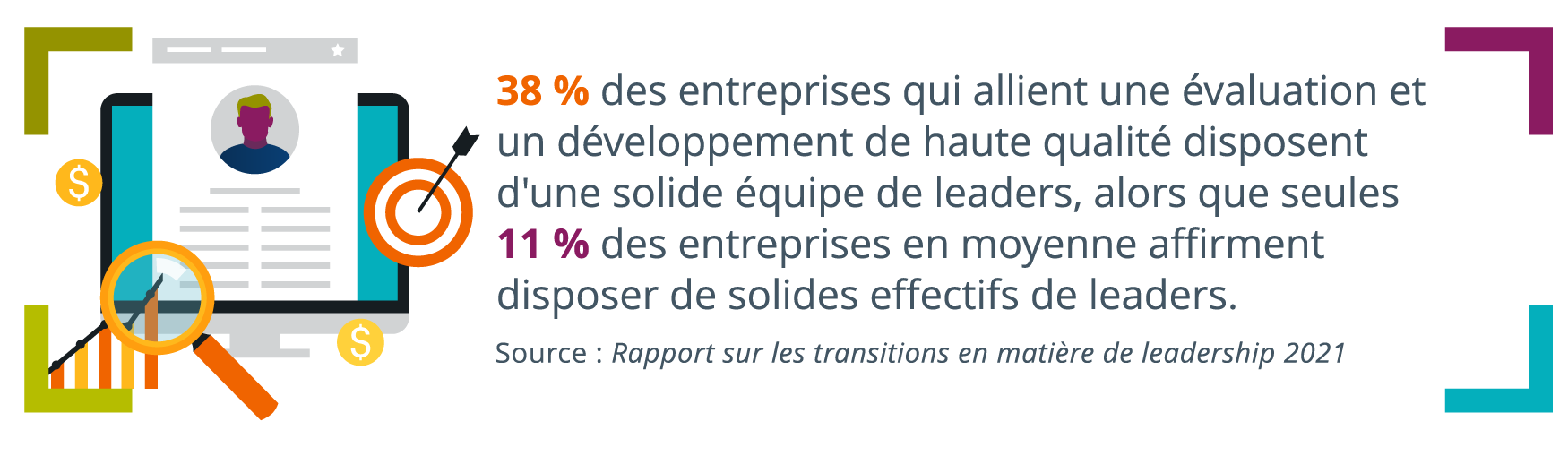 Illustration d’un ordinateur portable avec un rapport d’évaluation affiché à l’écran, avec plusieurs éléments qui l’entourent : un signe de dollar, une loupe, un graphique à barres et une cible, écrits à droite des éléments : 38 % des organisations qui combinent l’évaluation et le développement de haute qualité disposent d’un solide bassin de leaders, contre seulement 11 % des organisations qui ne le font pas.  Source : Rapport sur les transitions de leadership de DDI, p. 2021