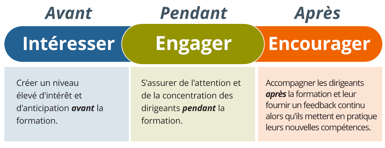 une grille avec les en-têtes de colonne Avant, Pendant, Après, et dans chaque colonne des informations sur l’importance de créer de l’enthousiasme avant la formation, de créer de l’engagement pendant la formation pour s’assurer que les leaders sont pleinement concentrés et d’encourager après la formation à fournir un feedback continu lorsqu’ils appliquent leurs nouvelles compétences.