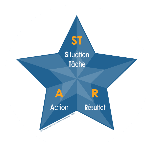 La méthode STAR de DDI qui est utilisée pour capturer des informations sur la façon dont un candidat s’est comporté au travail lors d’un entretien comportemental, avec un diagramme décrivant les éléments de STAR : ST (Situation et Tâche) écrits sur le point supérieur du diagramme STAR, le « A » en bas à gauche (Action) et le point inférieur droit du STAR a un « R » pour résultat ?fm=webp&q=65