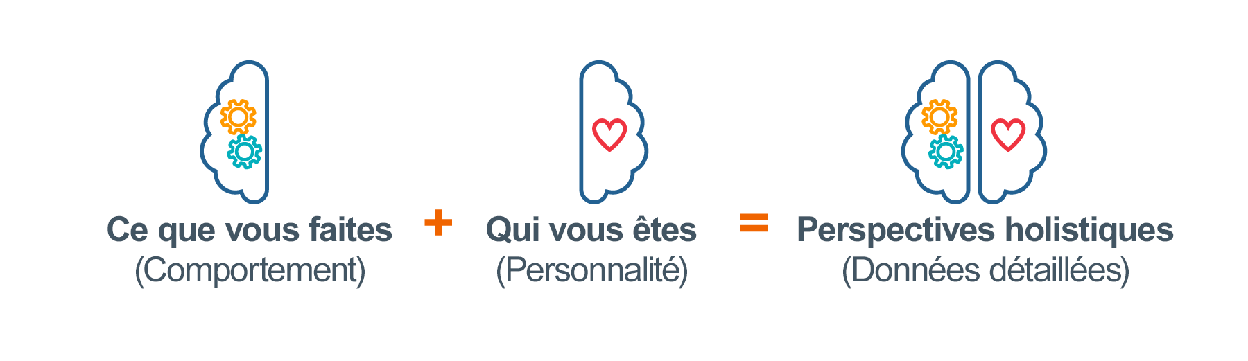 Graphique représentant la façon dont les tests de personnalité des leaders sont combinés avec des données comportementales pour fournir des informations holistiques. Représenté sous la forme d’une équation avec un cerveau gauche avec des engrenages représentant le comportement, plus le côté droit du cerveau avec une icône en forme de cœur, représentant la personnalité, ce qui équivaut à un cerveau complet avec les deux côtés et des idées holistiques.