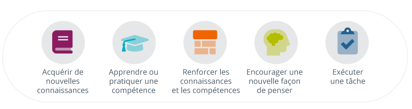 les objectifs du micro-apprentissage énumérés avec des icônes pertinentes pour chacun : un livre pour montrer l'acquisition de nouvelles connaissances, un chapeau de diplômé pour montrer l'apprentissage ou la pratique d'une compétence, un mur de briques pour montrer le renforcement des connaissances et des compétences, une côche pour montrer l'exécution d'une tâche.