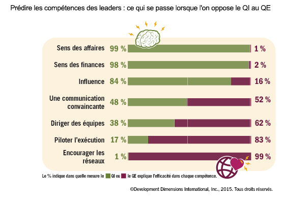 Que se passe-t-il lorsque l’on oppose le QI au QE ?