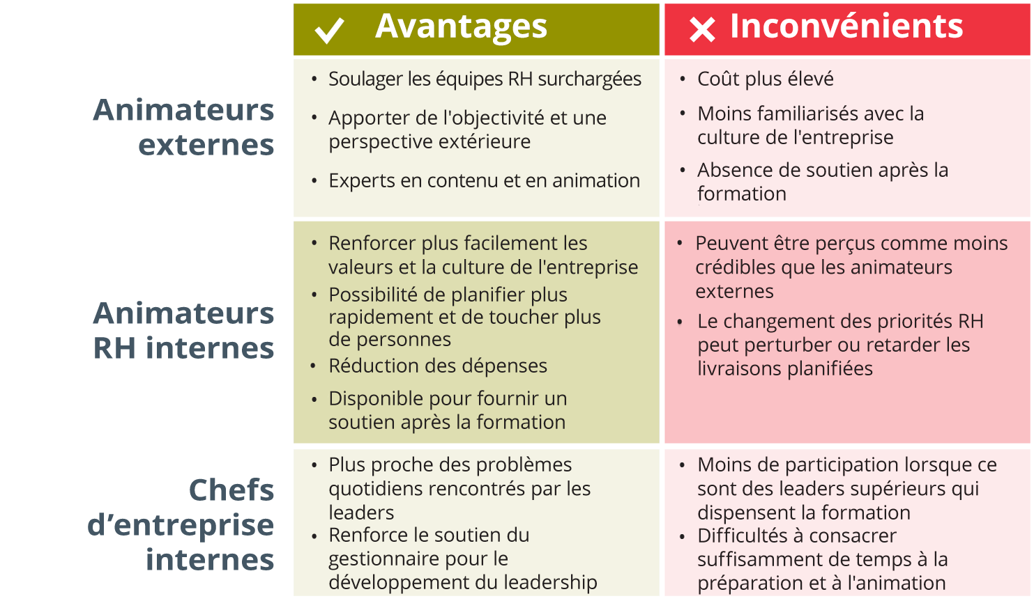 Avantages et inconvénients de l’utilisation de facilitateurs de leadership externes, de facilitateurs de leadership internes et de chefs d’entreprise internes en tant que facilitateurs, par exemple, l’un des avantages de l’utilisation de facilitateurs de leadership internes est la réduction des dépenses, mais l’inconvénient est que le changement des priorités RH peut perturber ou retarder les livraisons planifiées