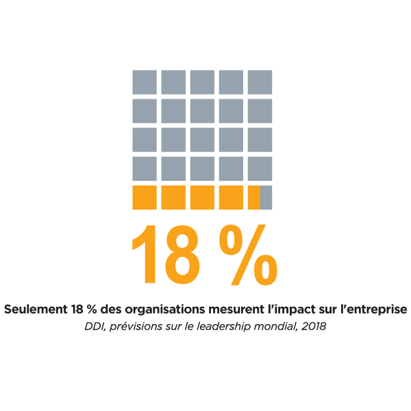 Graphique indiquant que selon les Prévisions sur le leadership mondial de 2018, seulement 18 % des organisations mesurent l'impact des programmes de formation sur leur entreprise ?fm=webp&q=65