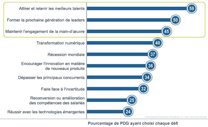 Un graphique important