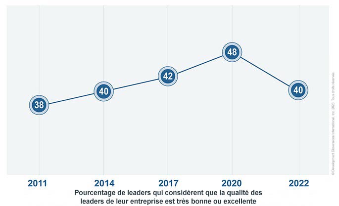 Un graphique important